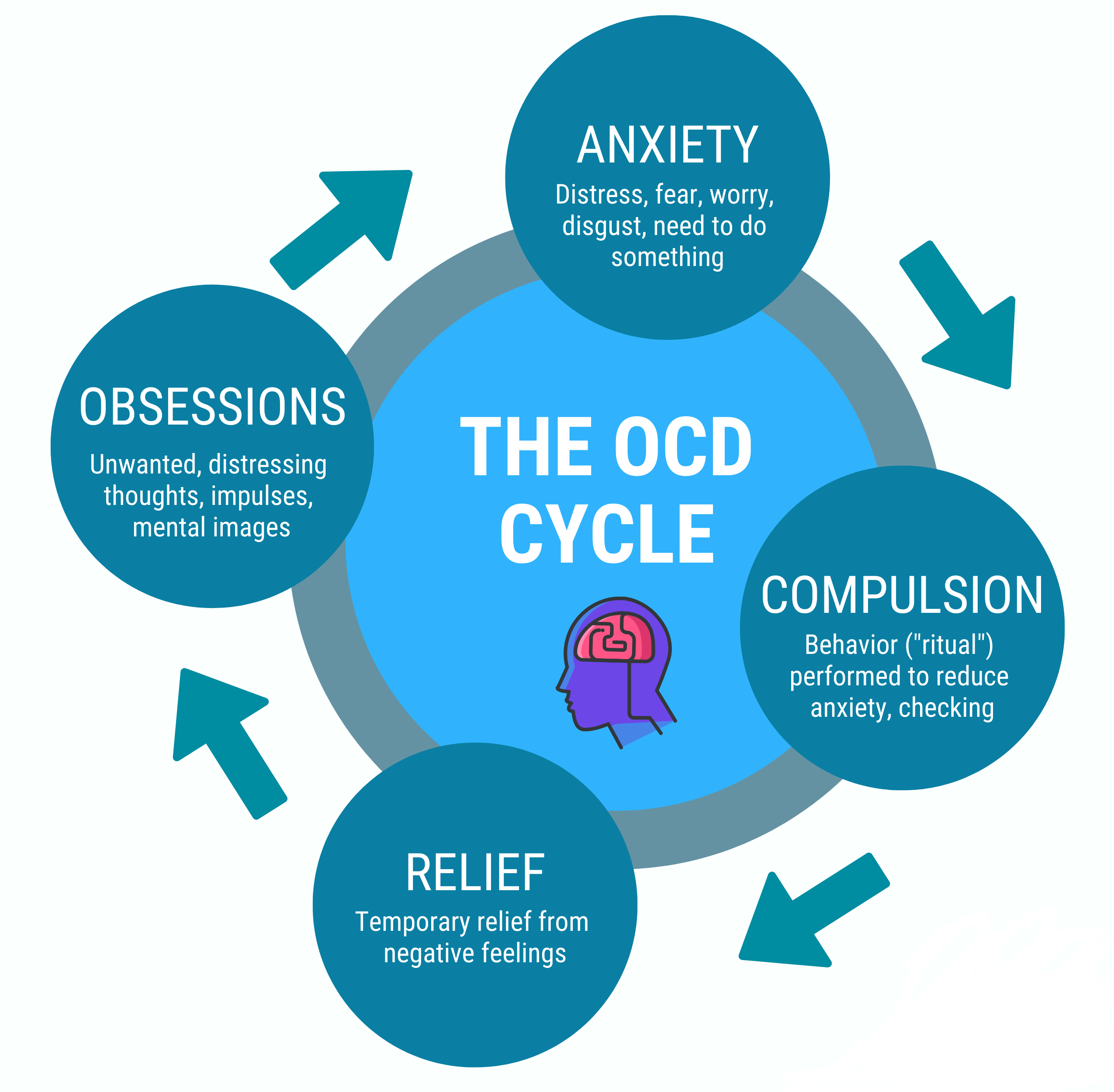 Treatment of Obsessive Compulsive Disorder (OCD) Practice Updates